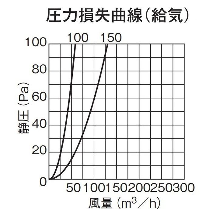 SSRW100A10M 換気孔 SUS防音型ベントキャップ（給気専用） 網付【セール開催中】