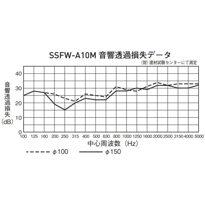 SSFW100A10M 換気孔 SUS防音型ベントキャップ 網付