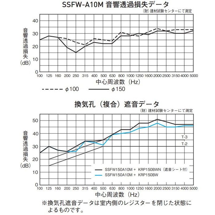 SSFW150A10M 換気孔 SUS防音型ベントキャップ 網付