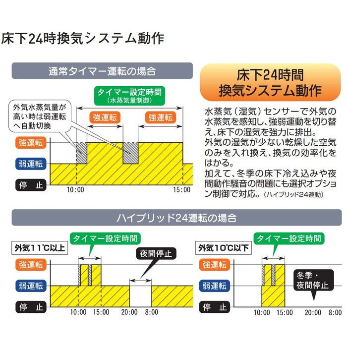 PF-240-SFX-J 換気孔 床下換気システム 風太郎 ブロワー24