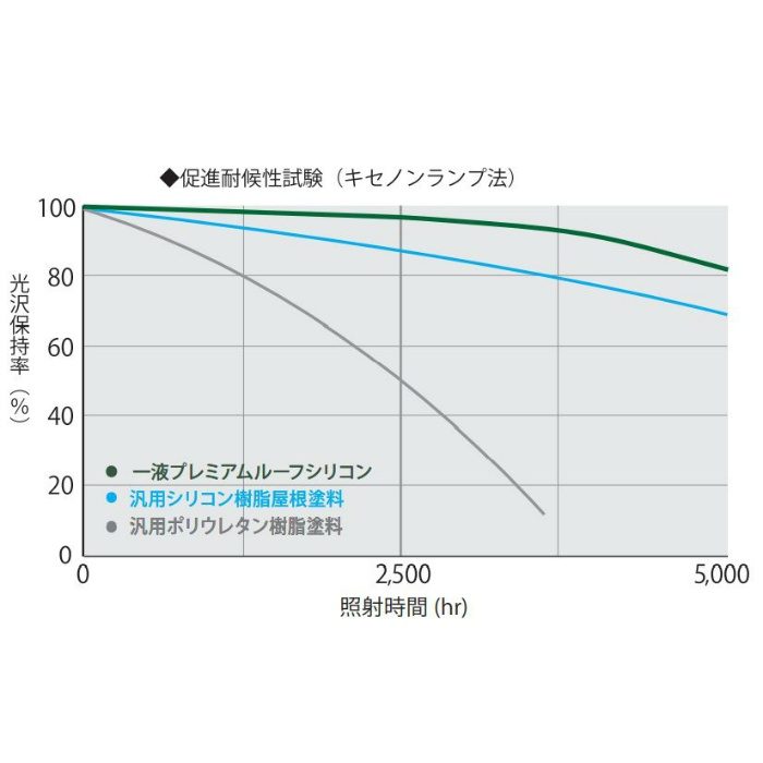 一液プレミアムルーフシリコン 弱溶剤形塗料 一液反応硬化形特殊シリコン樹脂系屋根用塗料 14kg RC－111 レディシュオレンジ 艶有り