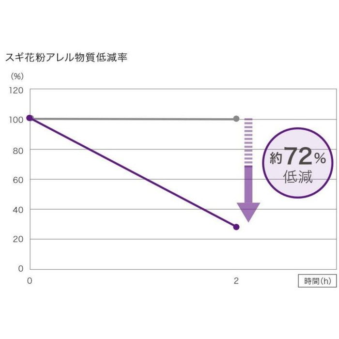 RE53813 リザーブ 抗アレル