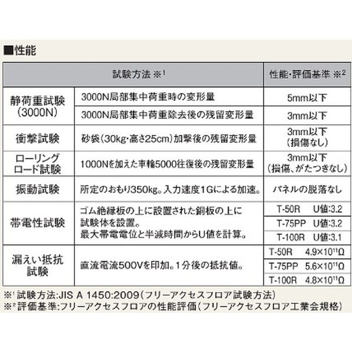 T-100R クリーンOAフロア ベースパネル 250×250mm H100mm 16枚／ケース