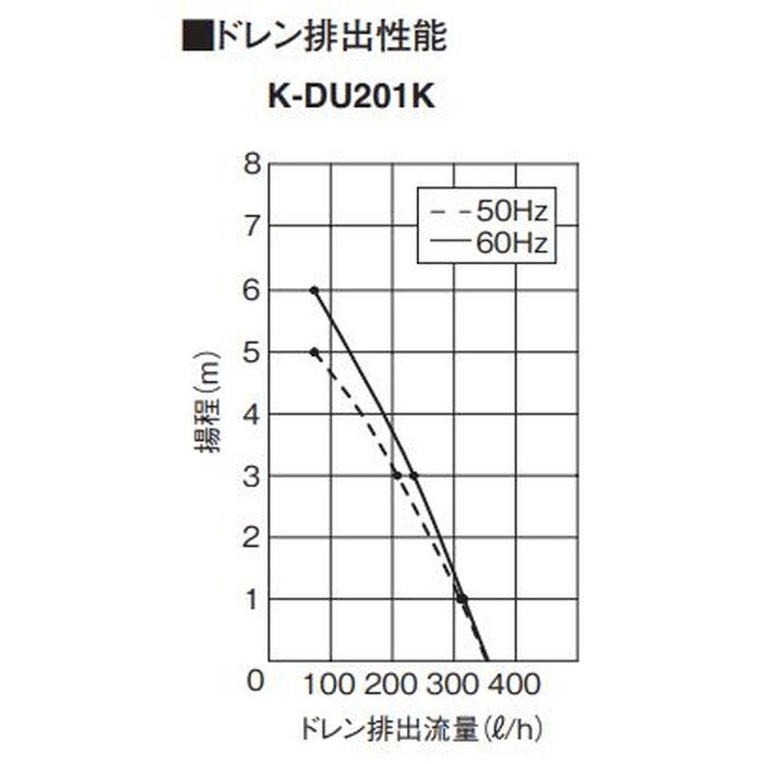 K-DU201K ドレンポンプキット 中揚程タイプ（5／6m） ファンコイル