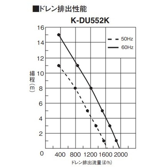K-DU552K ドレンポンプキット 高揚程タイプ(11/15m) 設備用 K-DU552K ドレンポンプキット 高揚程タイプ(11/15m) 設備用