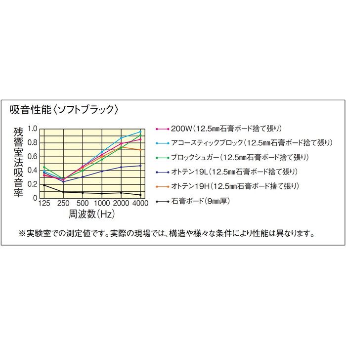 TB01103-1 オトテン200W ダイロートン防音健康快適天井材 厚27mm 303×606mm ソフトブラック 9枚入