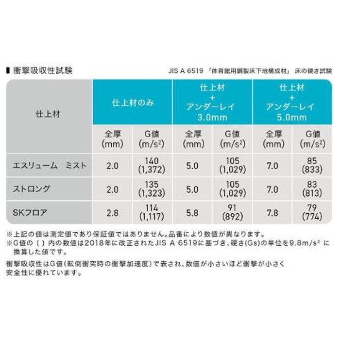 UD-22592 Sフロア アンダーレイ 施工部材 厚み5mmタイプ