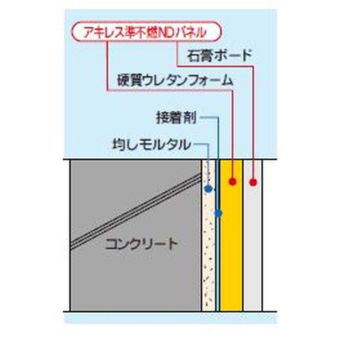 アキレス準不燃 NDパネル フォーム厚30ｍｍ+石膏ボード12.5mm 3×6板