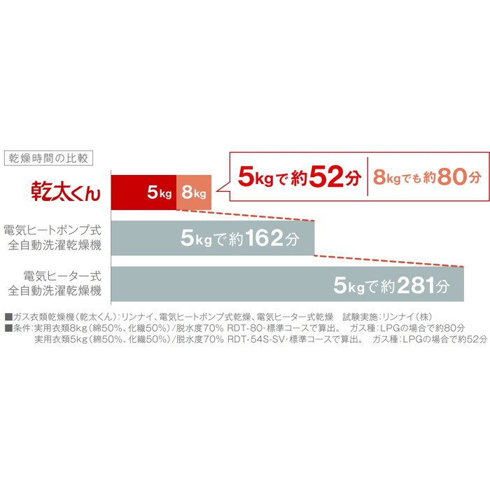 RDT-52SA 乾太くん デラックスタイプ 乾燥容量5kg 左開き ガスコード接続タイプ 684×654×545mm
