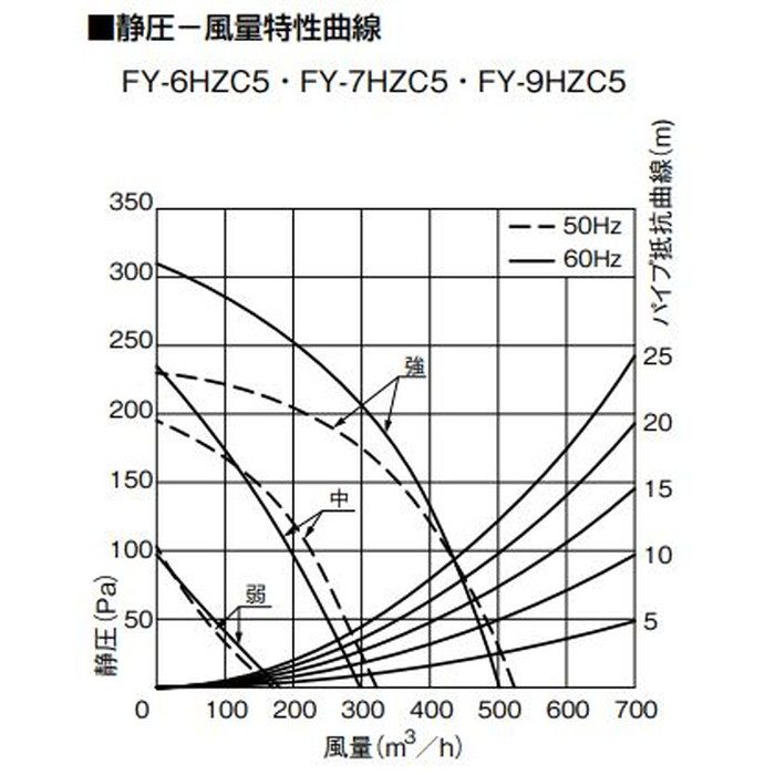 FY-6HZC5-S レンジフード スマートスクエアフード（深形置換対応可能） 局所換気専用 シルバー