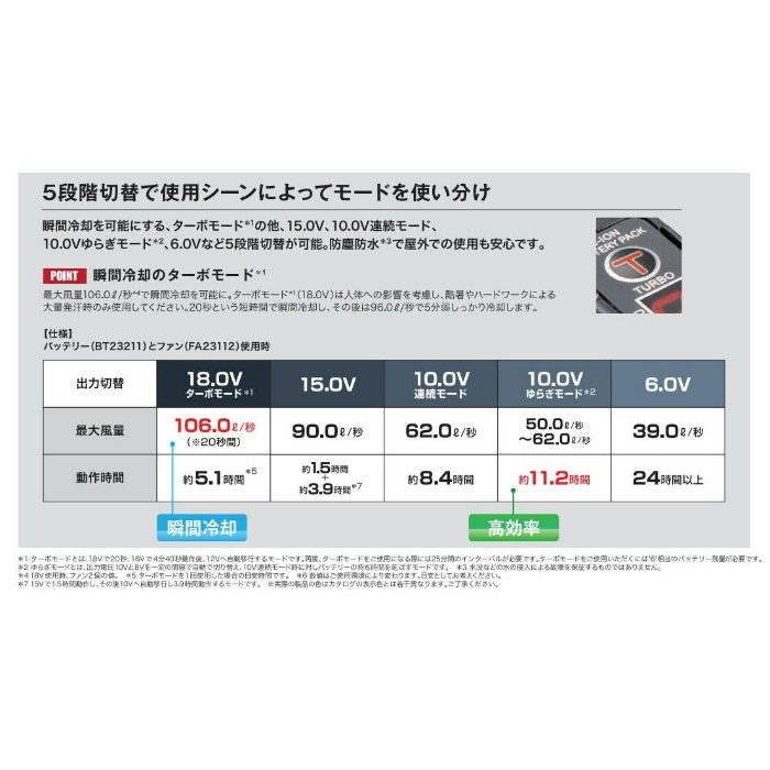SK23011K50 空調服Ⓡ スターターキット 18V（FA23112K50 2個、BT23211