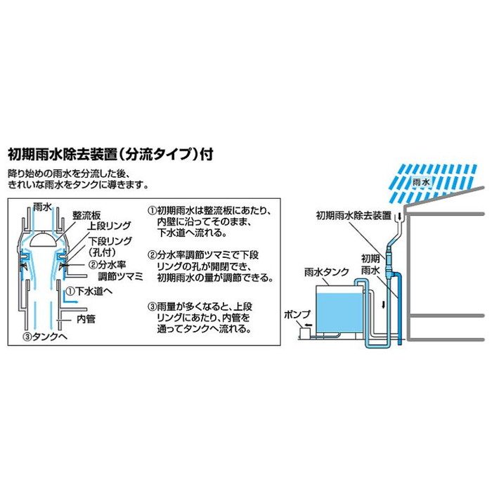 EC2011S-1000L 雨水タンク 地上設置型 フロートスイッチ付 専用架台付 ポンプ130W