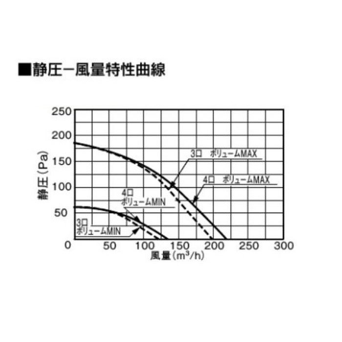 FY-12KED1 集中気調システム 2×4住宅対応 セントラル換気ファン 天井埋込形・DCモータータイプ 換気リモコン付
