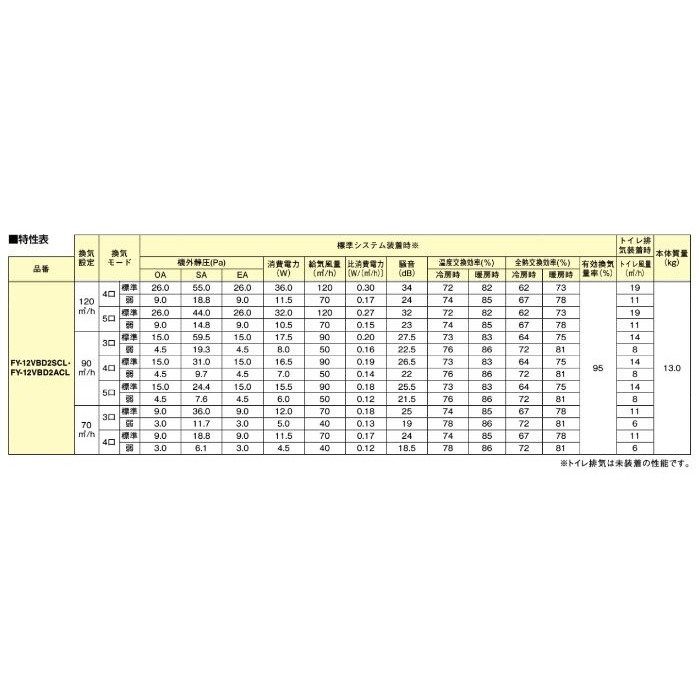 FY-12VBD2ACL 熱交換気ユニット（カセット形） 微小粒子用フィルター搭載 リモコン付