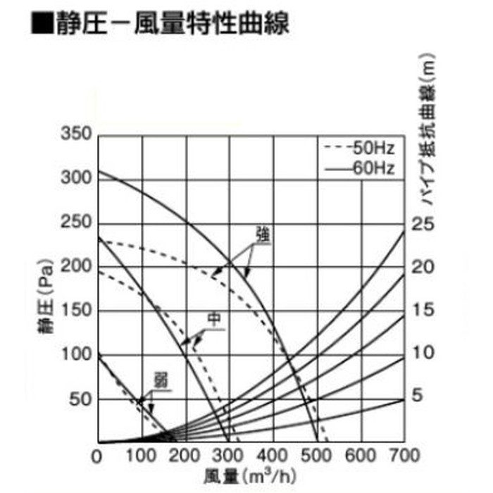 FY-6HZC5S3-W レンジフード スマートスクエアフード BL認定品 公共住宅用 イージィ・クリーンフィルター付 3段速調付 給気シャッター連動 奥行600mm ホワイト