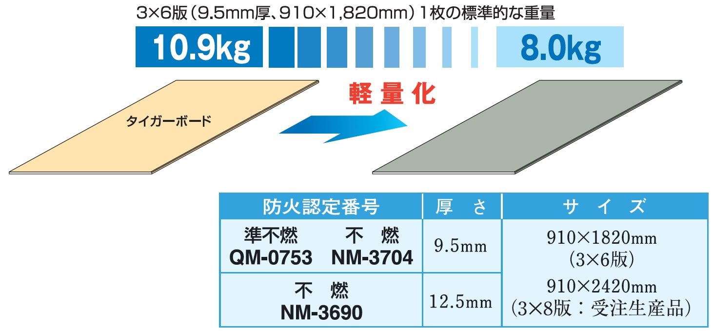 タイガー超軽量せっこう板 9.5mm 3×6版 ベベルエッジ ＜準不燃品＞