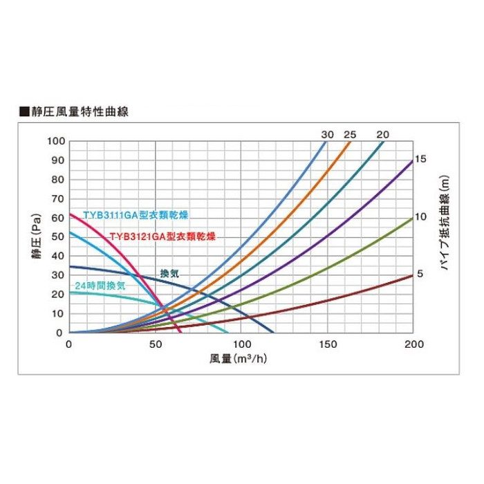 TYB3121GAS 三乾王 浴室換気暖房乾燥機 天井埋込 1室換気タイプ 戸建住宅向け AC200V