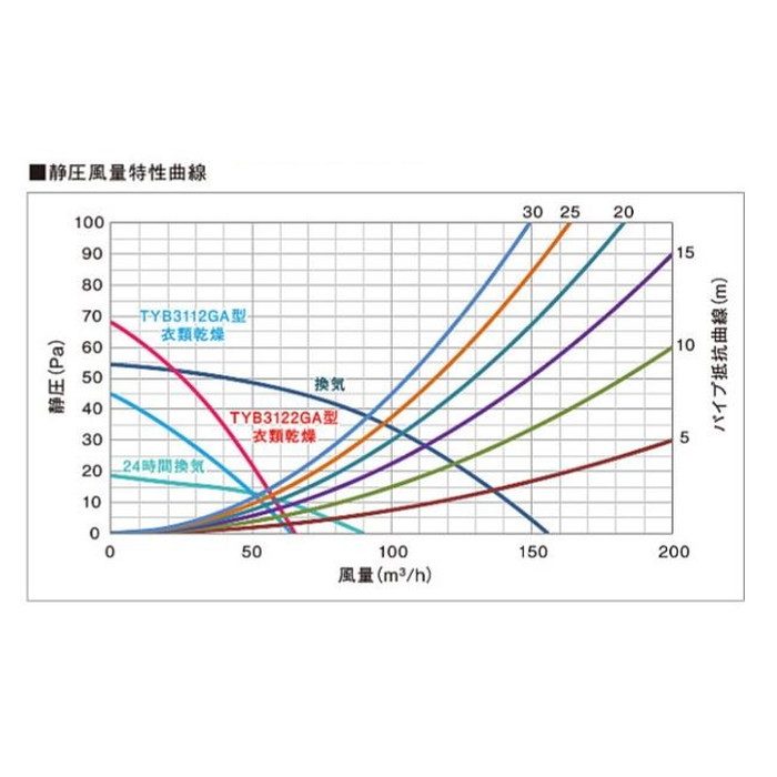 TYB3122GAN 三乾王 浴室換気暖房乾燥機 天井埋込 2室換気タイプ 戸建住宅向け AC200V
