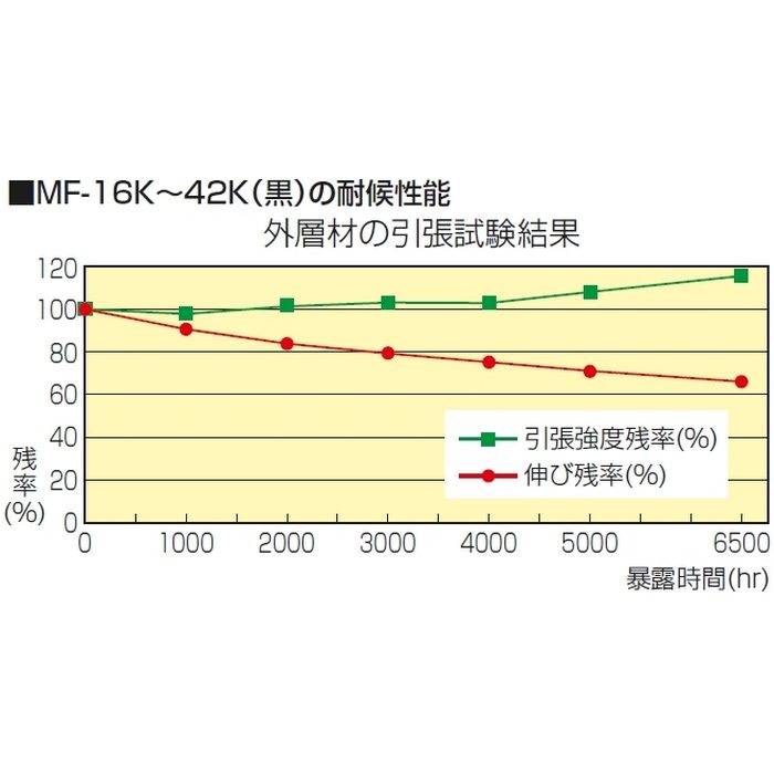 MF-30K ミラフレキⓇMF（PFD） PF複層波付管 近似内径φ30 ブラック