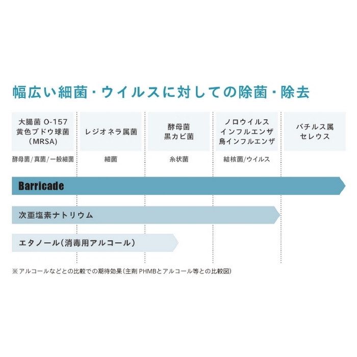 Barricade バリケード 椅子・テーブル・家具用抗ウイルス剤 300ml 25本入