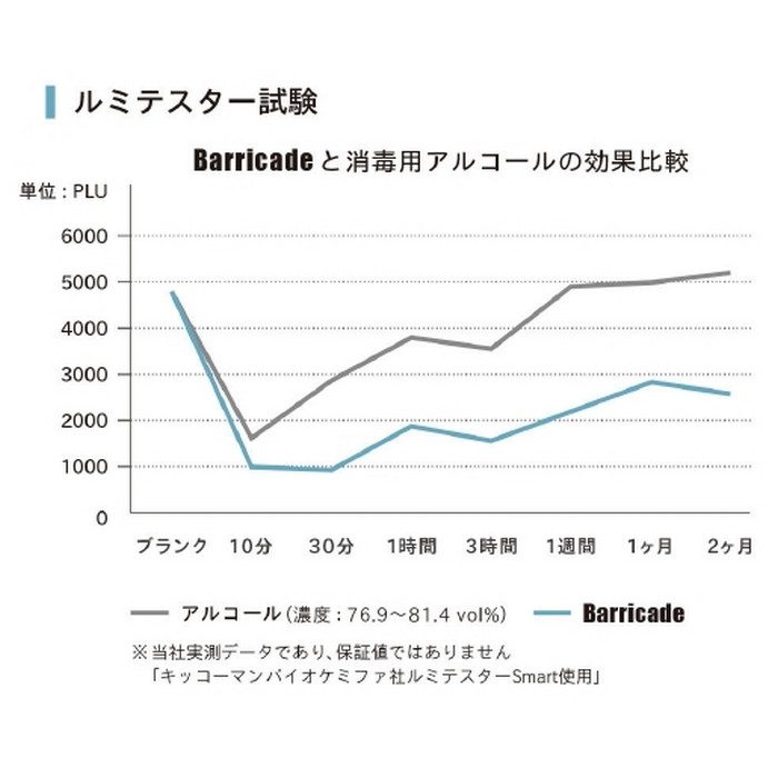 Barricade バリケード 椅子・テーブル・家具用抗ウイルス剤 300ml 25本入