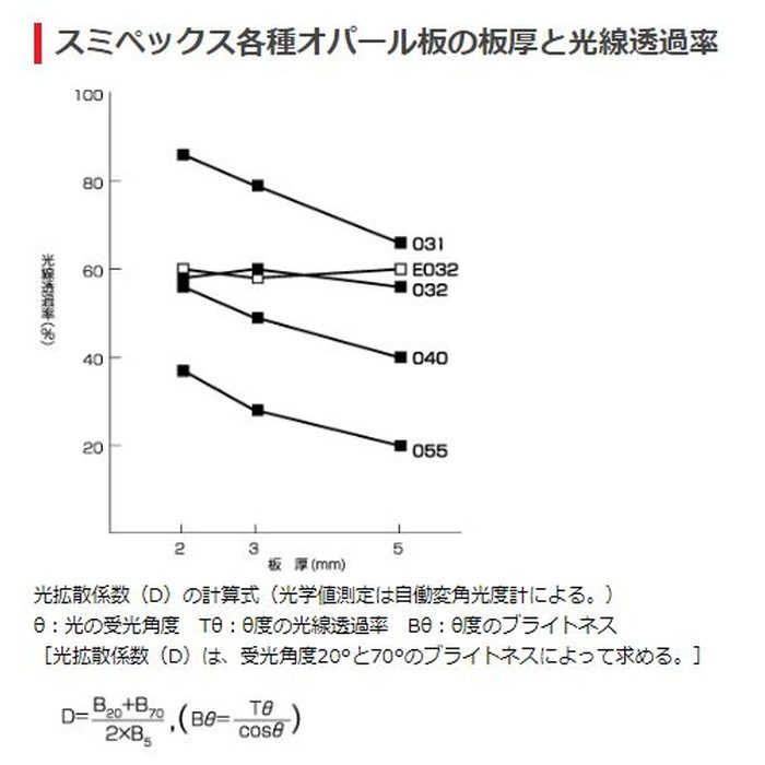 040 アクリル板 スミペックス 2.0×1000×2000mm 乳半（オパール）