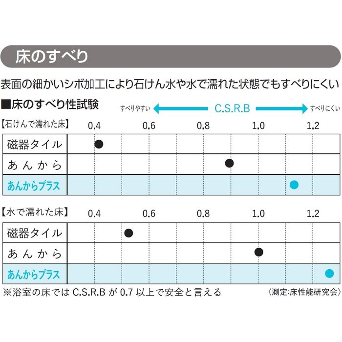 AKP015L 浴室用床シート あんからプラス 巾1.8m×長さ1.5m ライトグレー