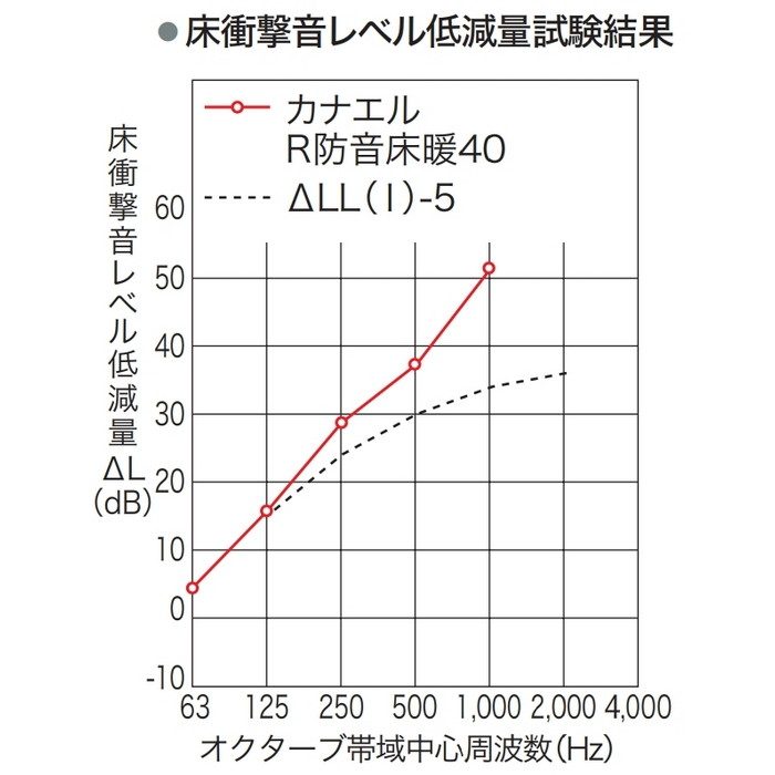 R40YDS1W2 カナエル R防音床暖40 溝なし 化粧シート 15×143×900mm アッシュホワイト色 24枚入