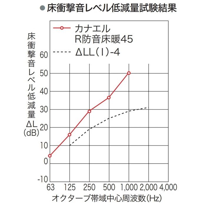 R45YDS1D2 カナエル R防音床暖45 溝なし 化粧シート 13×143×900mm ウォールナットダーク色 24枚入