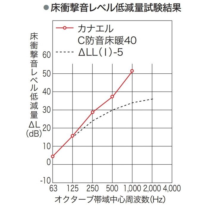 C40YDS1K1 カナエル C防音床暖40 溝なし NEXシート 15×143×900mm ヒッコリーブラック色 24枚入