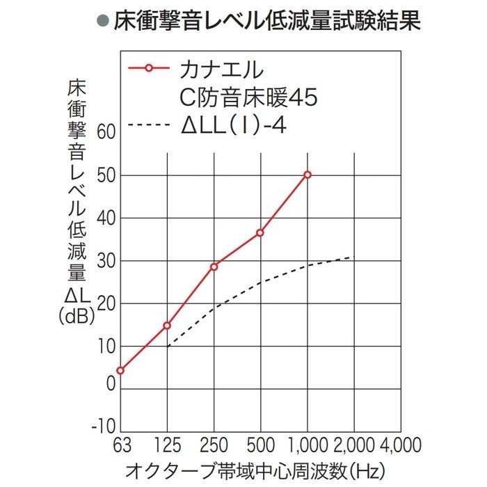C45YDS1K1 カナエル C防音床暖45 溝なし NEXシート 13×143×900mm ヒッコリーブラック色 24枚入