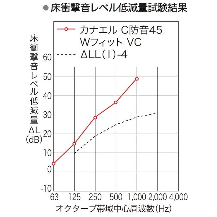 C45WFS1VL1 カナエル C防音45 WフィットVC 溝なし NEXシート 抗ウイルス 11.5×143×900mm オークライト色 24枚入