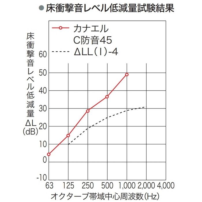 C45S1C1 カナエル C防音45  溝なし NEXシート 11.5×143×900mm オークキャメルライト色 24枚入