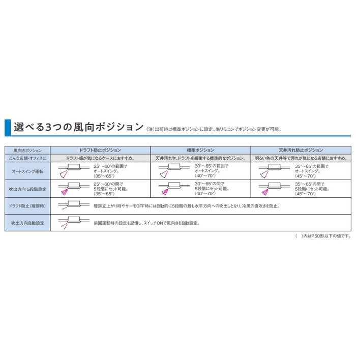 SSRG160CNF FIVE STAR ZEAS 天井埋込カセット形 エコ・ダブルフロー センシング  ペア P160 三相200V エコパネル ワイヤレス フレッシュホワイト
