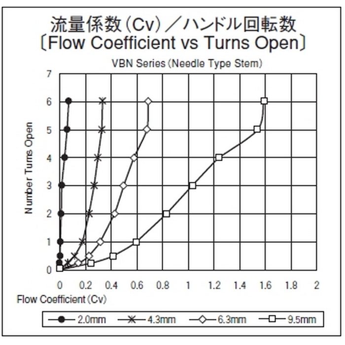 VBN-12MD-S ニードルストップバルブ  ステンレス製 12mm （459127）