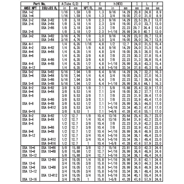DSA12-12SS ダブルフェルールタイプ チューブ継手 メスネジコネクター 3／4OD×NPT3／4 （205818）