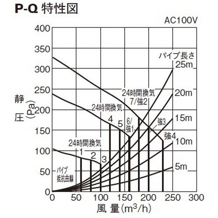 V-142BZL5 バス乾燥・暖房・換気システム 24時間換気機能付 2部屋換気用 DCブラシレスモーター 天吊補助枠付属