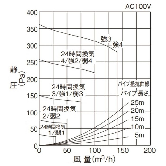 V-142BZLT5 バス乾燥・暖房・換気システム 24時間換気機能付 2部屋換気用 DCモーター