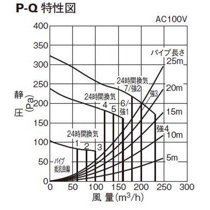 V-143BZL5 バス乾燥・暖房・換気システム 24時間換気機能付 3部屋換気用 DCブラシレスモーター 天吊補助枠付属