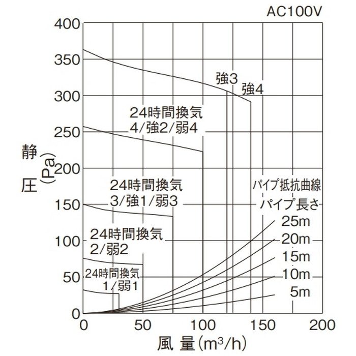 V-143BZLT5 バス乾燥・暖房・換気システム 24時間換気機能付 3部屋換気