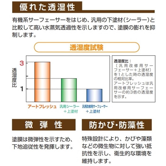 アートフレッシュ 特殊セラミックシリコン樹脂系塗り替え用仕上塗材 20kg AF-1061（オレンジ系） 艶消し