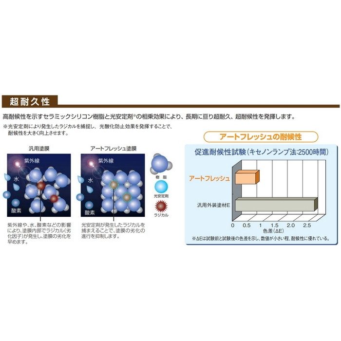 アートフレッシュ 特殊セラミックシリコン樹脂系塗り替え用仕上塗材 20kg AF-1083（クリーム系） 艶消し