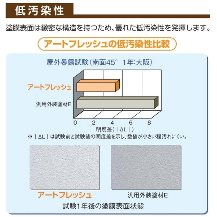 アートフレッシュ 特殊セラミックシリコン樹脂系塗り替え用仕上塗材 20kg AF-1120（グレー系） 艶消し