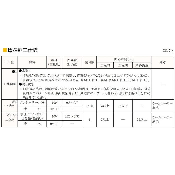 アンダーサーフDS 一液水性架橋型サーフェーサー 20kg シロ