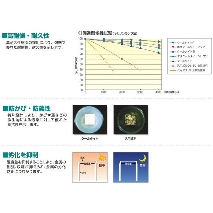 クールタイト 低汚染・高耐久型ポリウレタン樹脂系屋根用遮熱塗料 14kg CLR-147（スノーホワイト） 艶有り