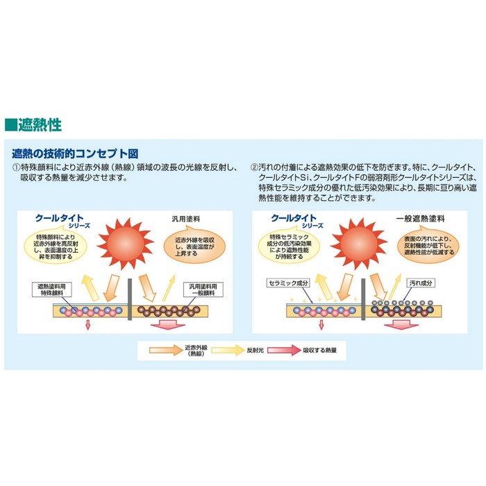 クールタイト 低汚染・高耐久型ポリウレタン樹脂系屋根用遮熱塗料 14kg CLR-158（ペールホワイト） 艶有り