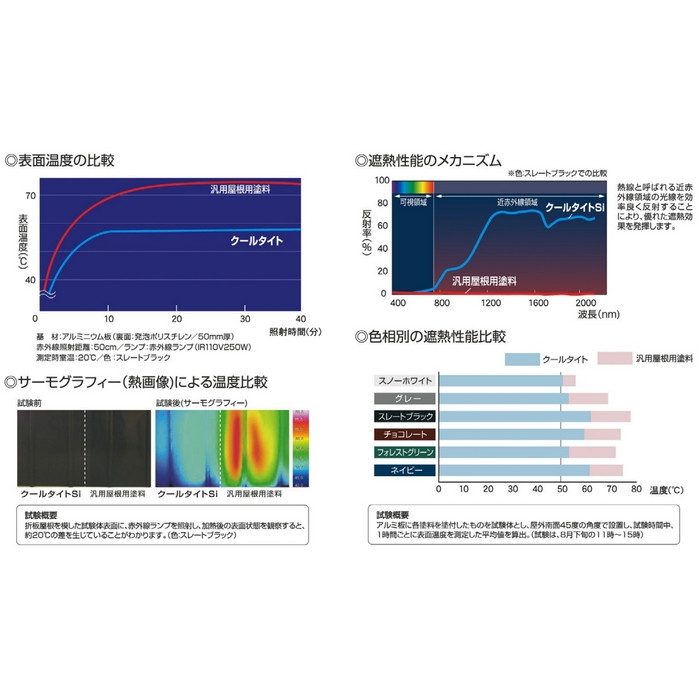 クールタイトSi 低汚染・超耐久型アクリルシリコン樹脂系屋根用遮熱塗料 14kg CLR-164（マリンブルー） 艶有り