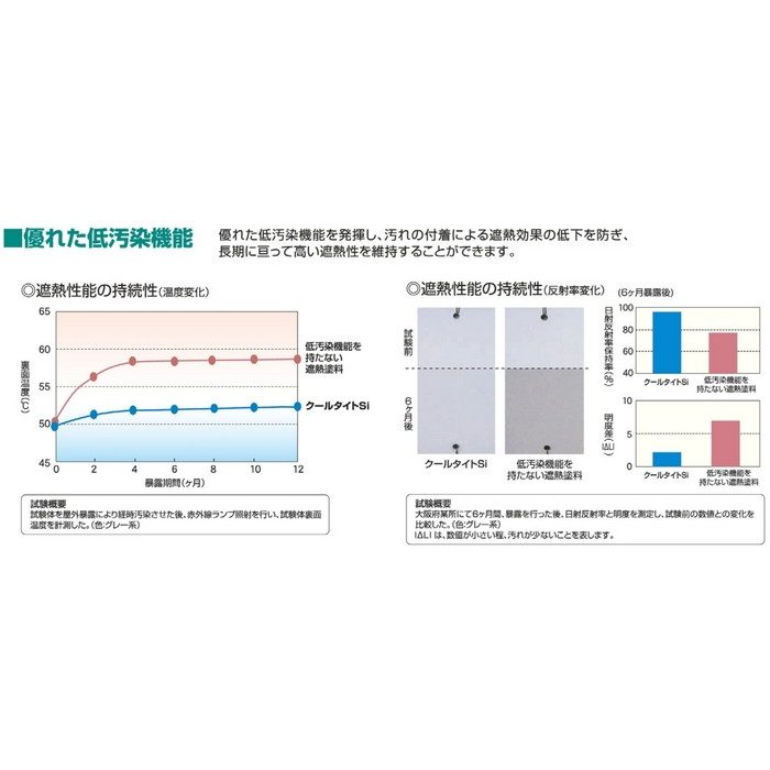 クールタイトSi 低汚染・超耐久型アクリルシリコン樹脂系屋根用遮熱塗料 14kg CLR-162（フレッシュグリーン） 3分艶