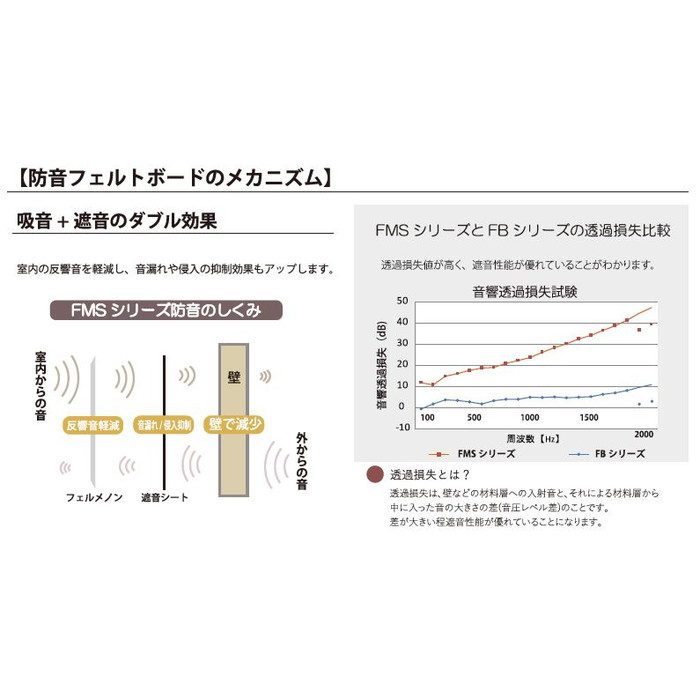 FMS-8060C-NBE フェルメノン  FMS-シリーズ 防音フェルトボード（遮音シート付） W800×H600×T10mm ニューベージュ 10枚入
