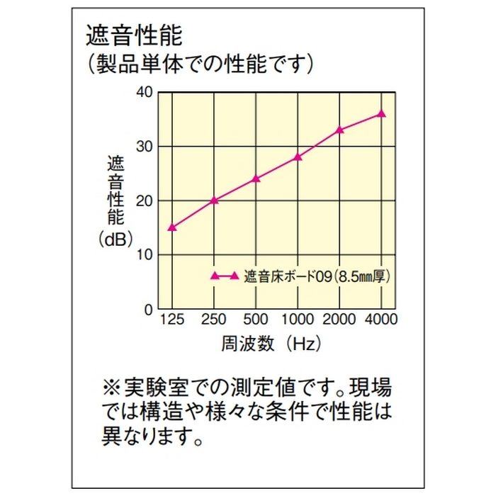 GB1613-17 遮音床ボード09 910×910mm 4枚入